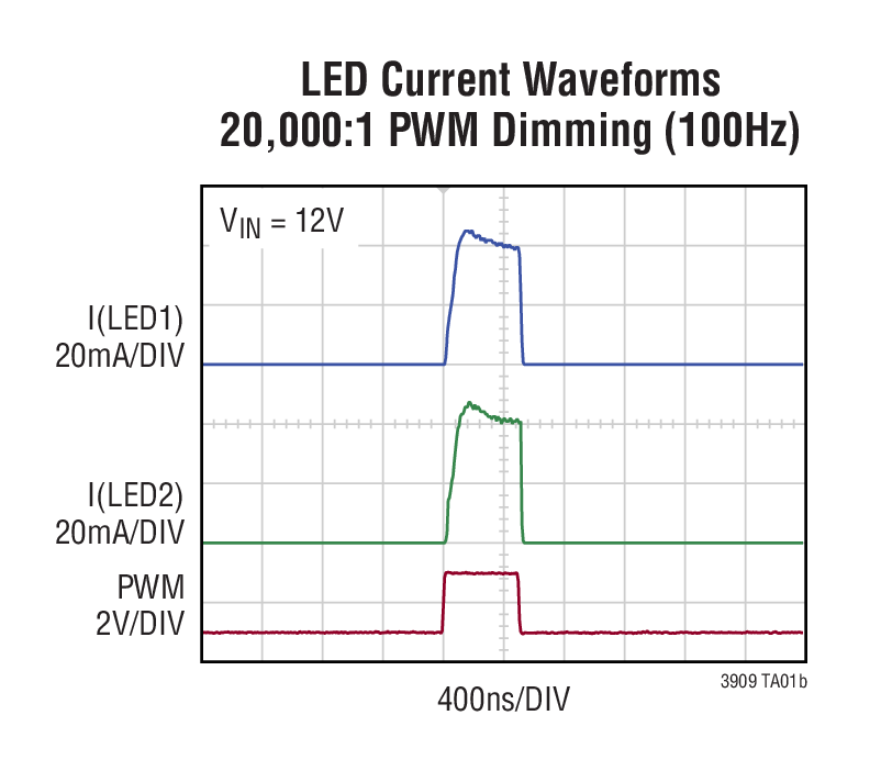 LED Current Waveforms 20,000:1 PWM Dimming (100Hz)
