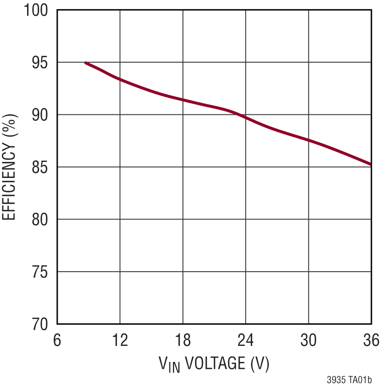 LT3935 Performance Graph