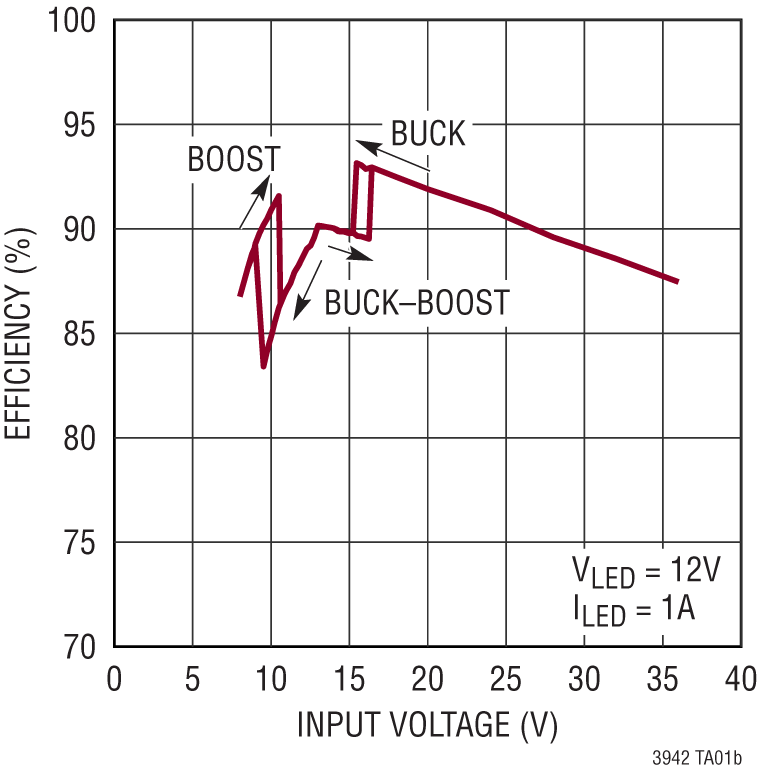 LT3942 Performance Graph