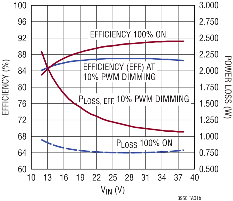 LT3950 Performance Graph