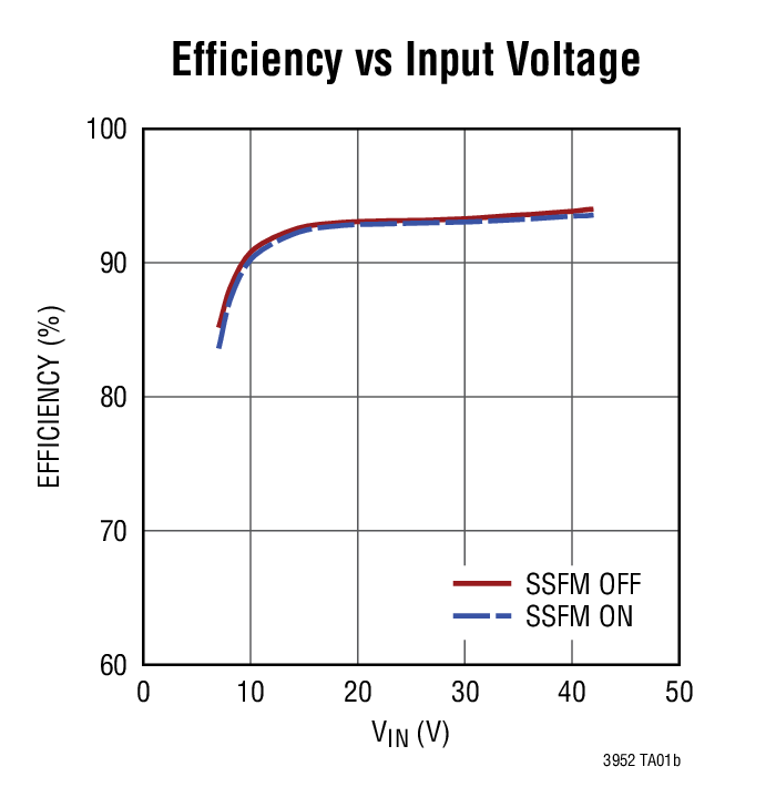 Efficiency vs Input Voltage
