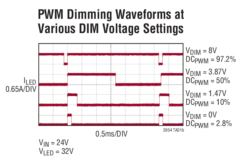 PWM Dimming Waveforms at Various DIM Voltage Settings