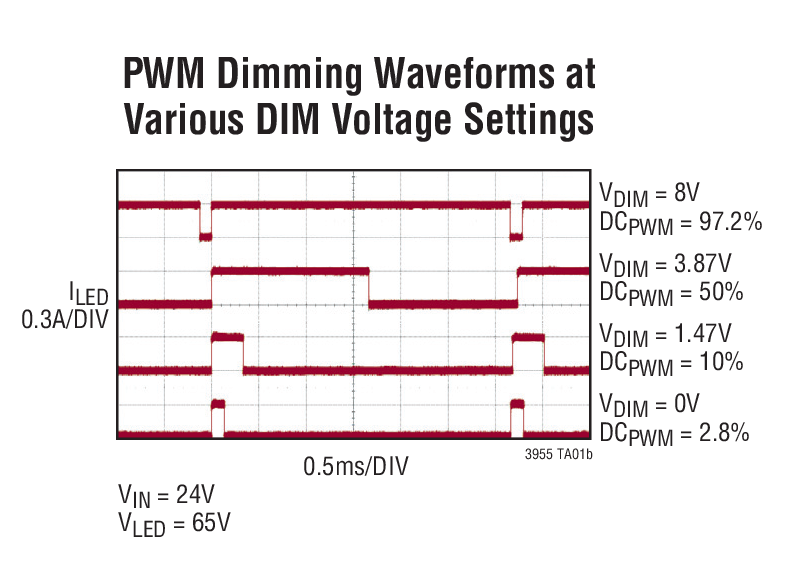 PWM Dimming Waveforms at Various DIM Voltage Settings