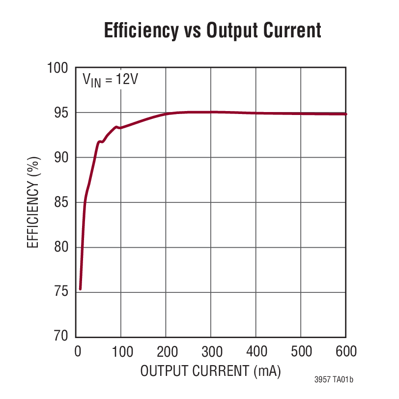 Efﬁciency vs Output Current