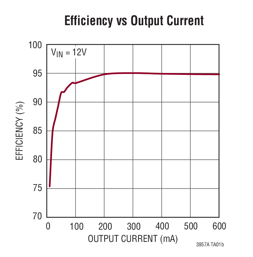 Efficiency vs Output Current