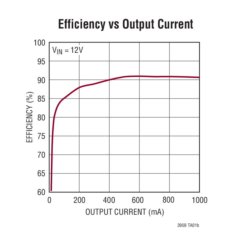 Efficiency vs Output Current
