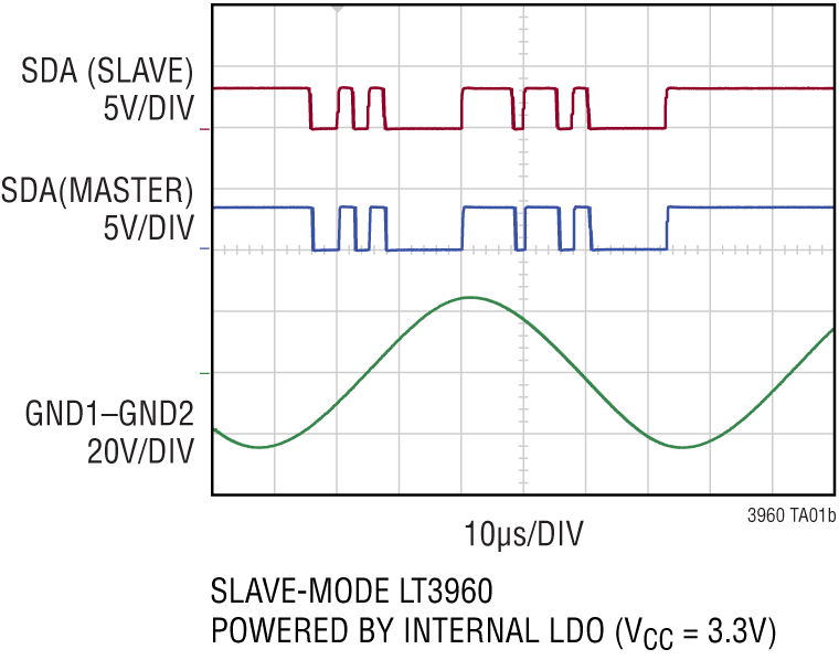 LT3960 Performance Graph