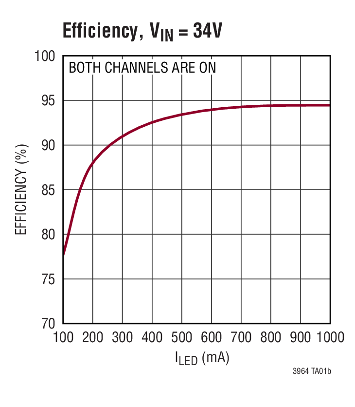 Efficiency, VIN = 34V