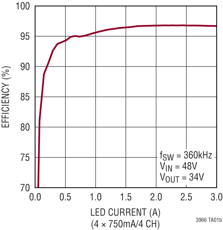 LT3966 Typical Application Efficiency