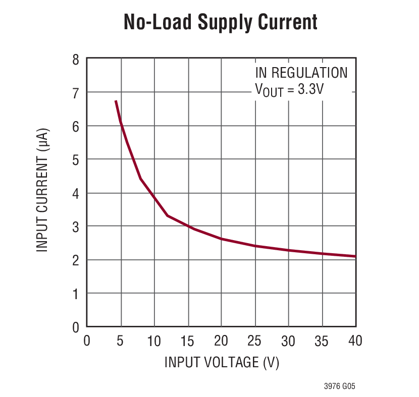 No-Load Supply Current