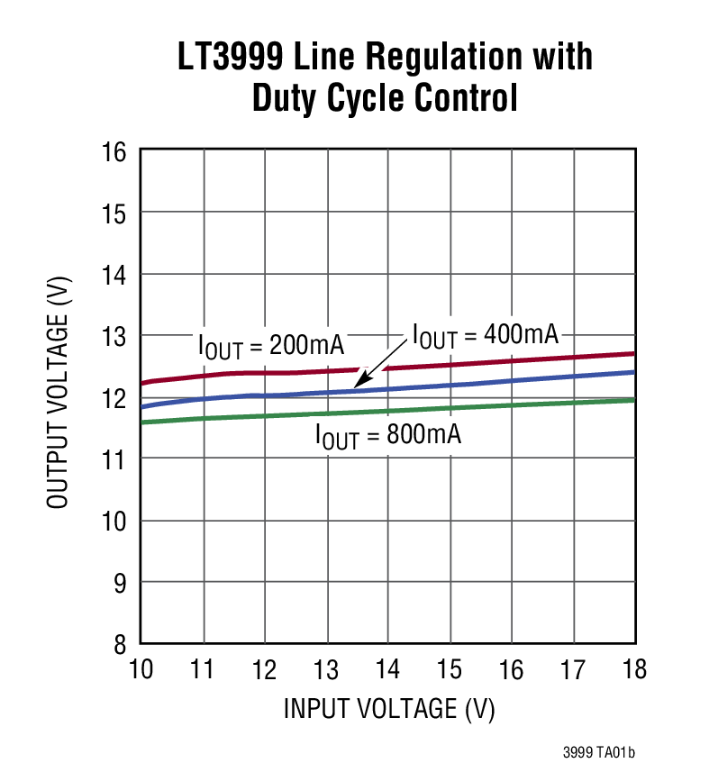 LT3999 Line Regulation with Duty Cycle Control