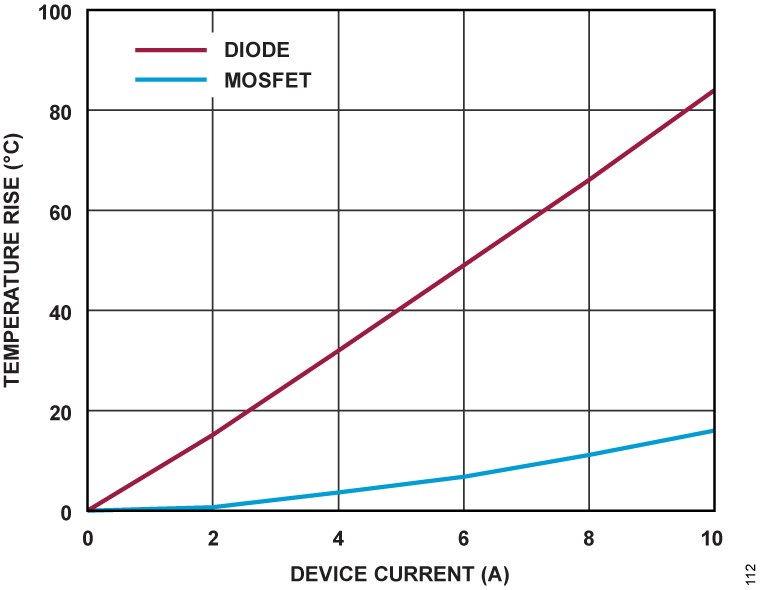 LT4322 Performance Graph