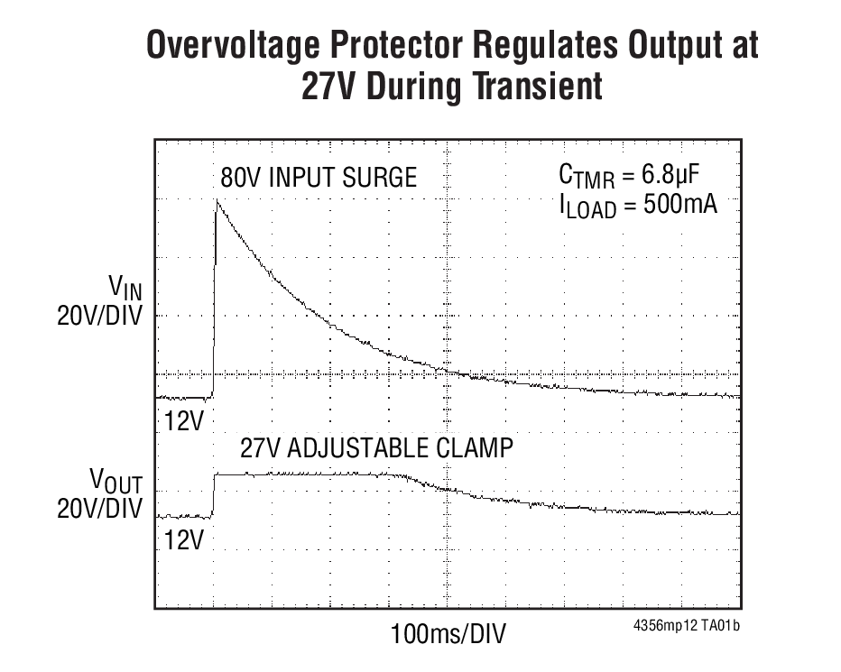 Overvoltage Protector Regulates Output at  27V During Transient