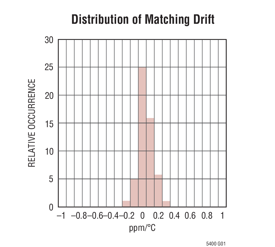 Distribution of Matching Drift