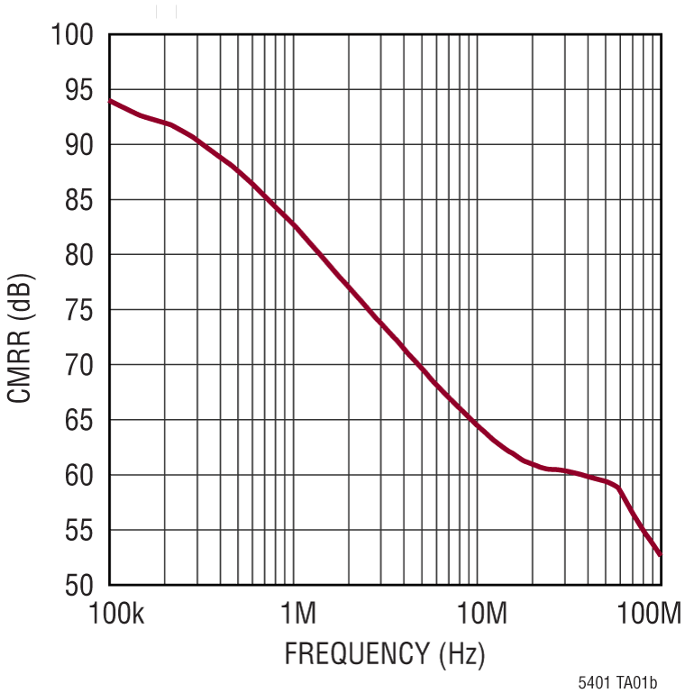 LT5401 Performance Graph
