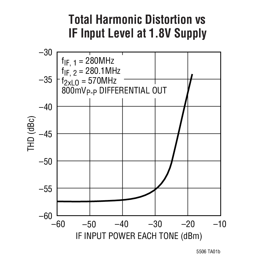 Total Harmonic Distortion vs IF Input Level at 1.8V Supply