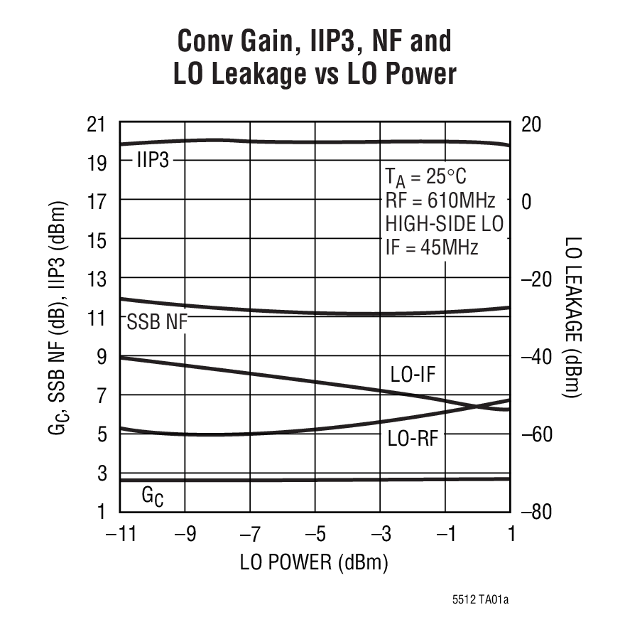 Conv Gain, IIP3, NF and LO Leakage vs LO Power