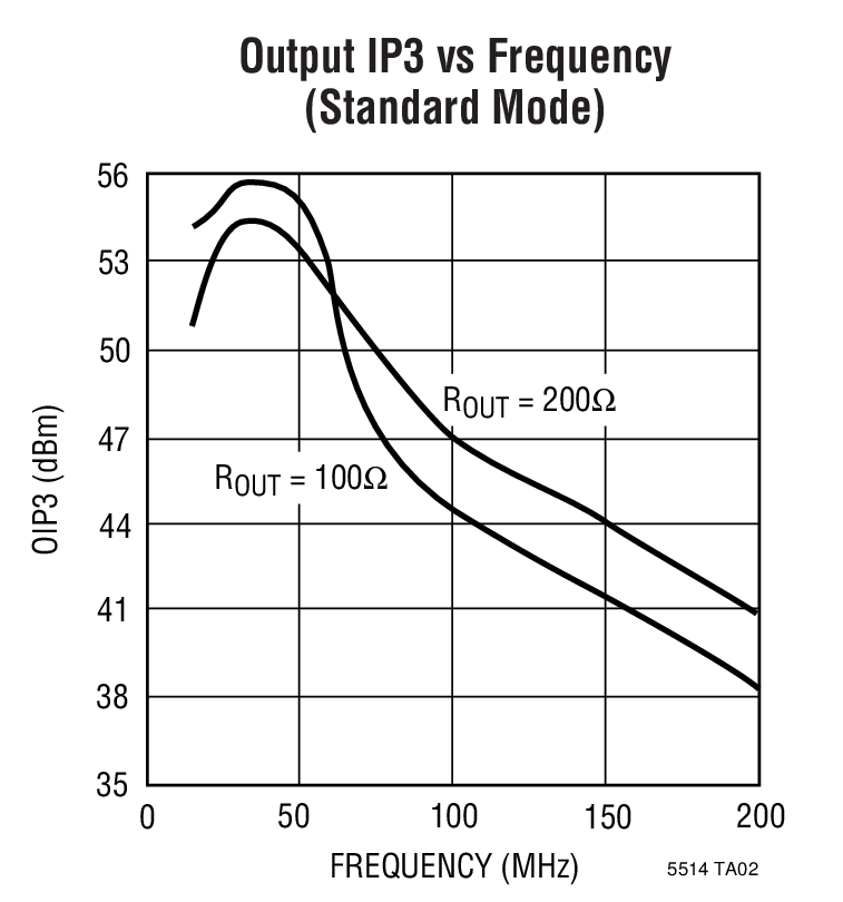 Output IP3 vs Frequency (Standard Mode)