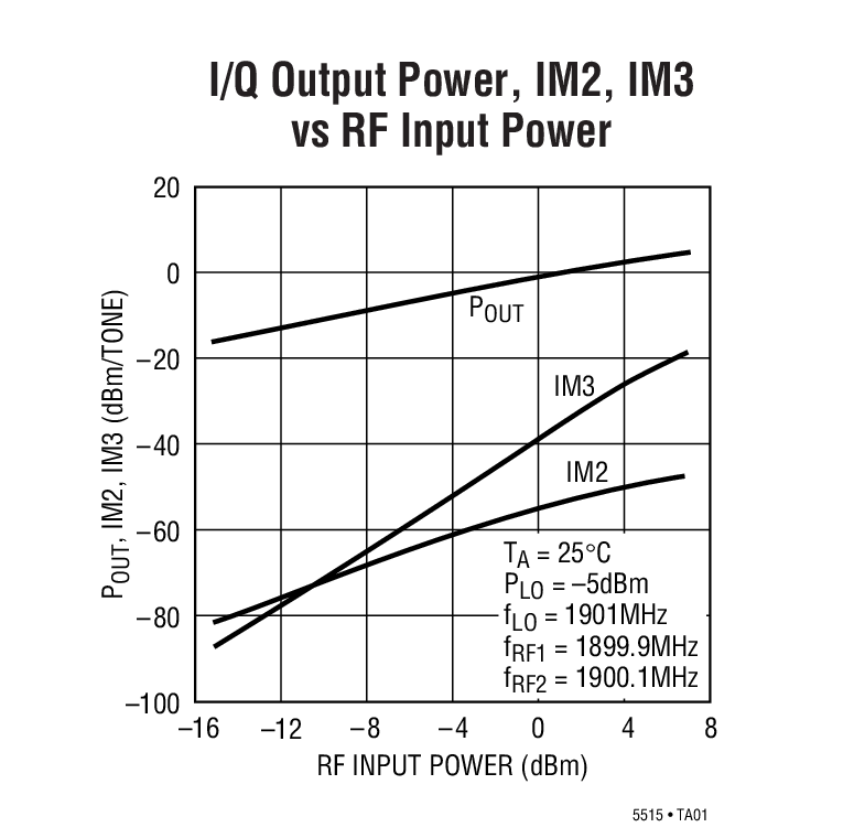 I/Q Output Power, IM2, IM3 vs RF Input Power