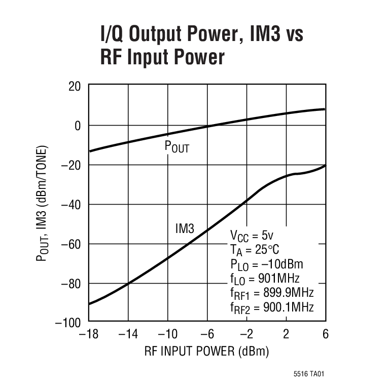 I/Q Output Power, IM3 vs RF Input Power