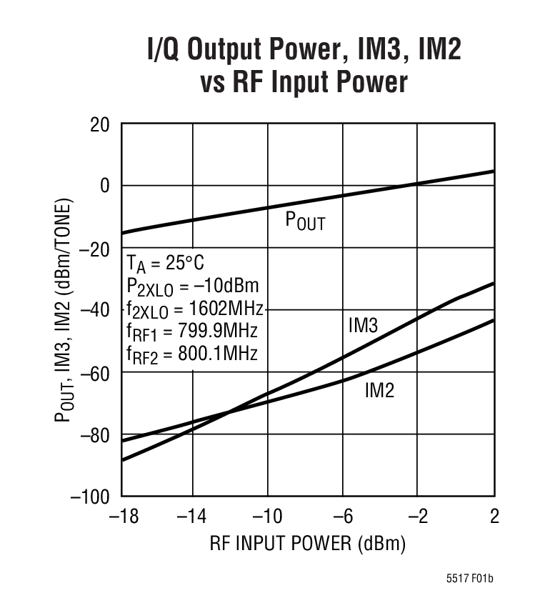 I/Q Output Power, IM3, IM2 vs RF Input Power
