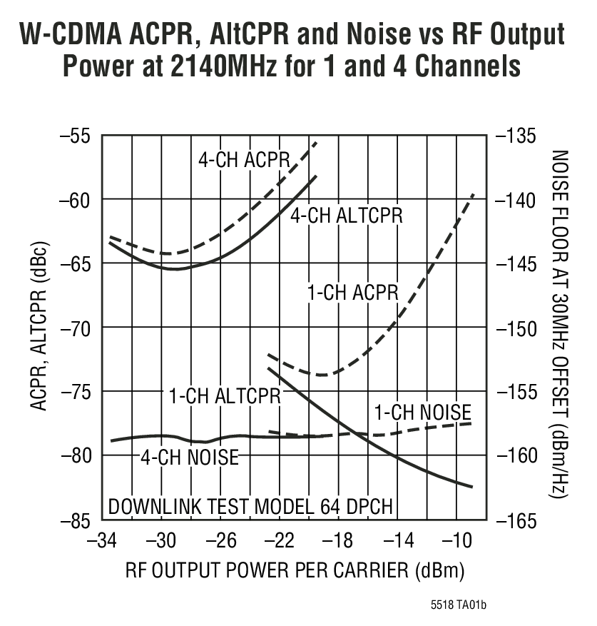 W-CDMA ACPR, AltCPR and Noise vs RF Output  Power at 2140MHz for 1 and 4 Channels
