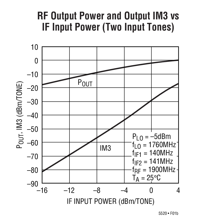 RF Output Power and Output IM3 vs IF Input Power (Two Input Tones)