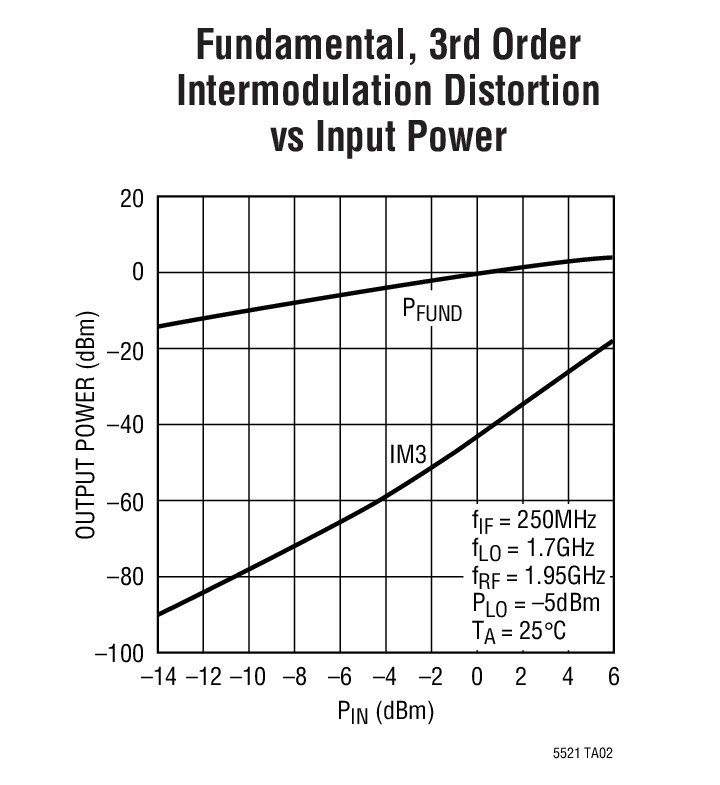 Fundamental, 3rd Order Intermodulation Distortion vs Input Power
