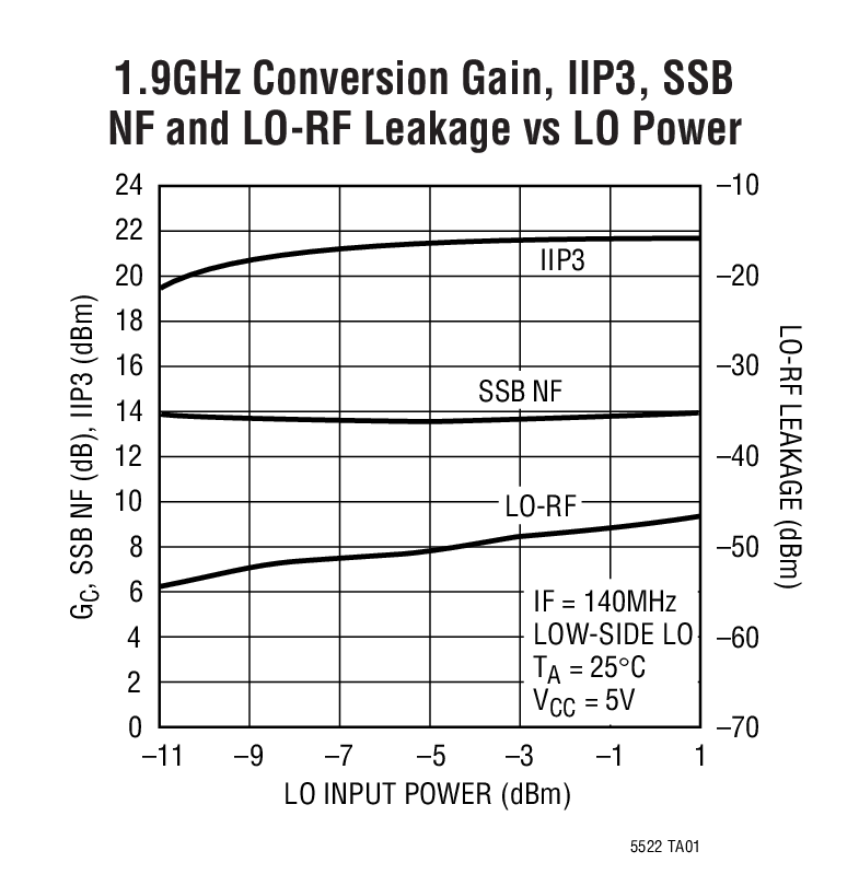 1.9GHz Conversion Gain, IIP3, SSB NF and LO-RF Leakage vs LO Power