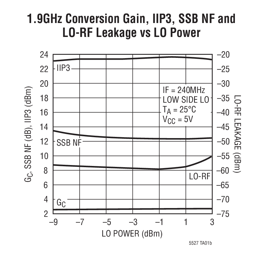 1.9GHz Conversion Gain, IIP3, SSB NF and  LO-RF Leakage vs LO Power