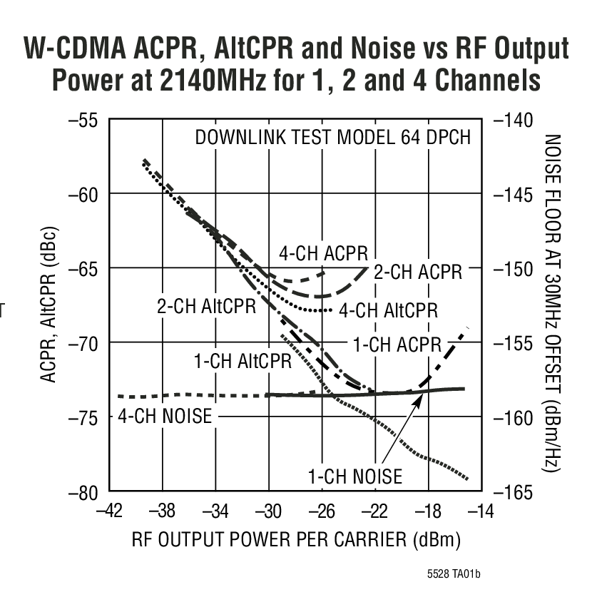 W-CDMA ACPR, AltCPR and Noise vs RF Output  Power at 2140MHz for 1, 2 and 4 Channels