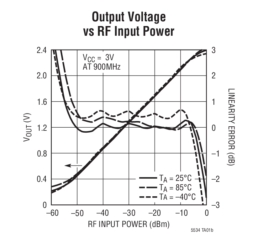 Output Voltage  vs RF Input Power