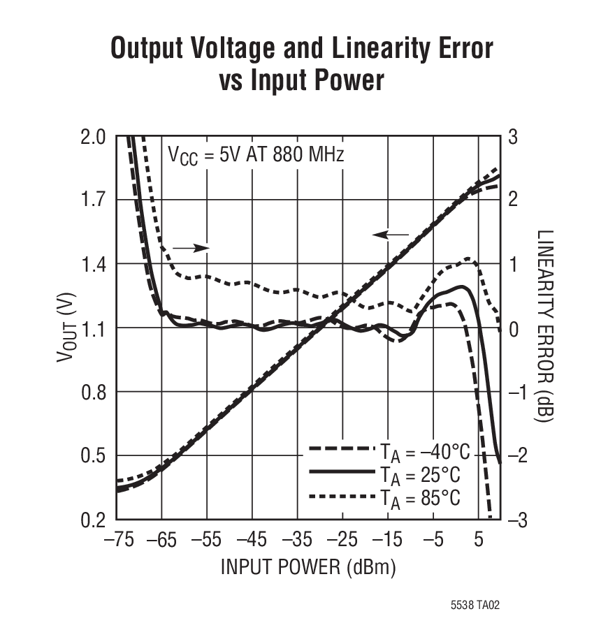 Output Voltage and Linearity Error vs Input Power