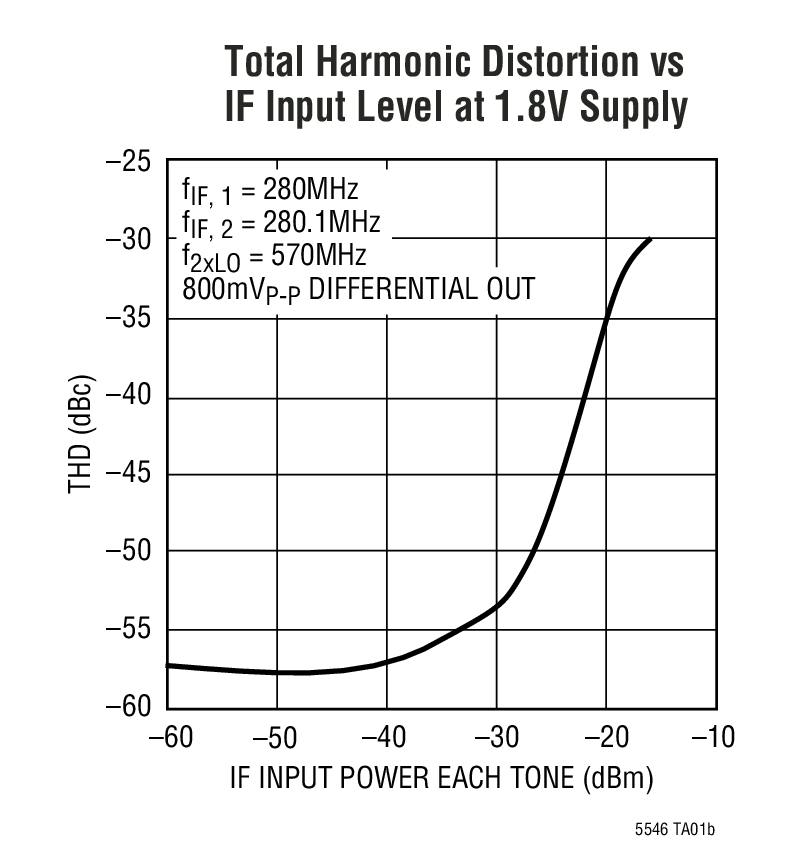 Total Harmonic Distortion vs IF Input Level at 1.8V Supply