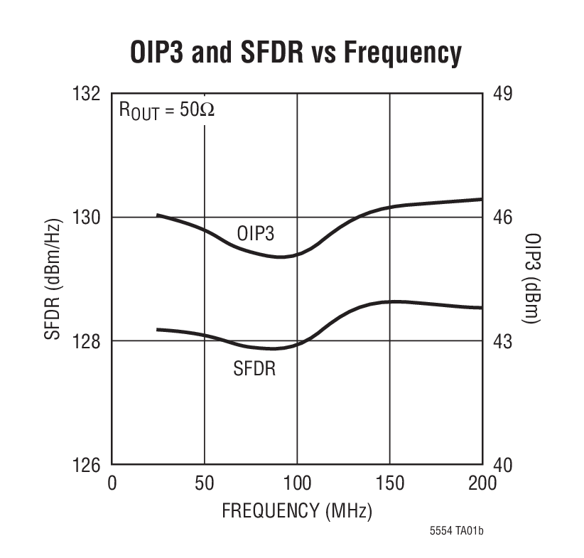 OIP3 and SFDR vs Frequency