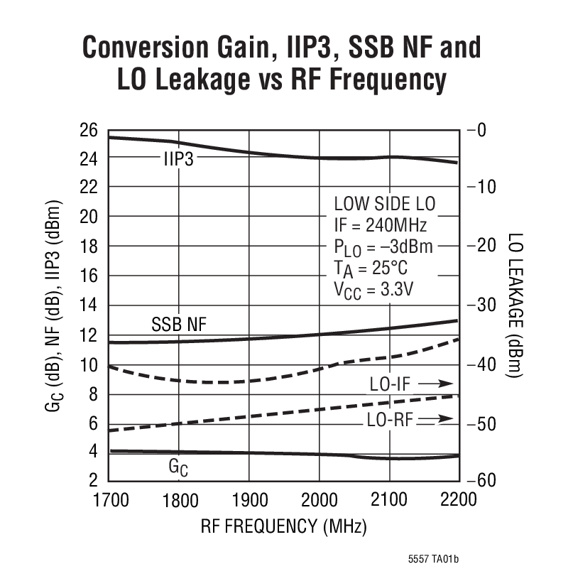 Conversion Gain, IIP3, SSB NF and  LO Leakage vs RF Frequency