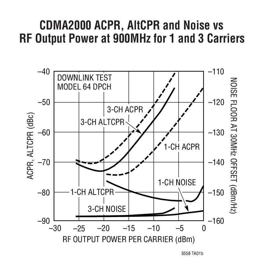 CDMA2000 ACPR, AltCPR and Noise vs RF Output Power at 900MHz for 1 and 3 Carriers