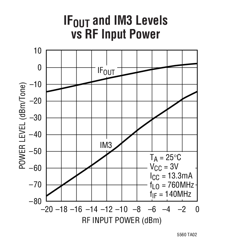 IFOUT and IM3 Levels vs RF Input Power
