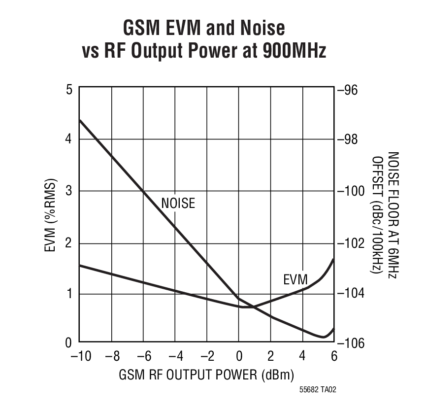GSM EVM and Noise  vs RF Output Power at 900MHz