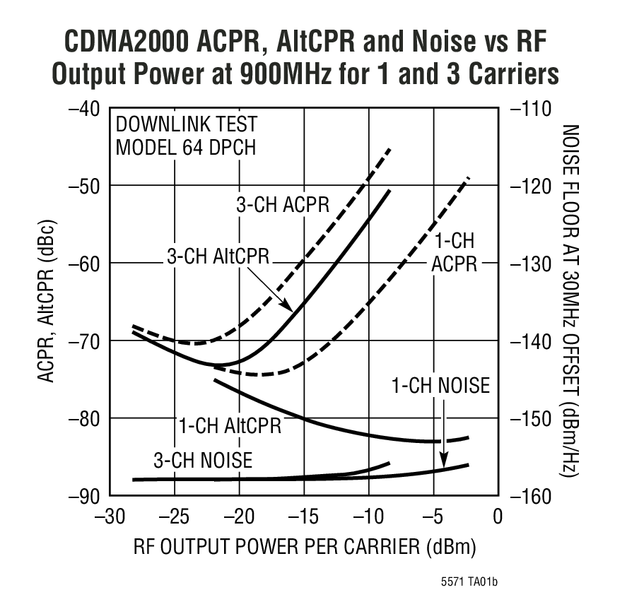 CDMA2000 ACPR, AltCPR and Noise vs RF  Output Power at 900MHz for 1 and 3 Carriers