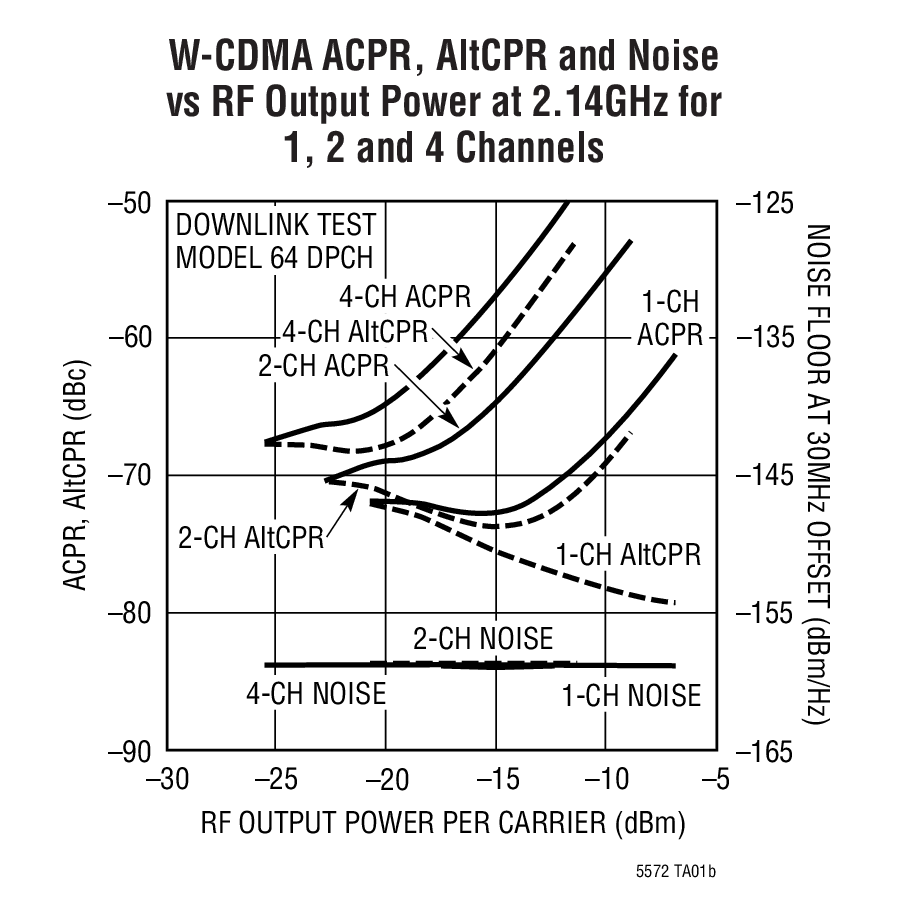 W-CDMA ACPR, AltCPR and Noise  vs RF Output Power at 2.14GHz for  1, 2 and 4 Channels