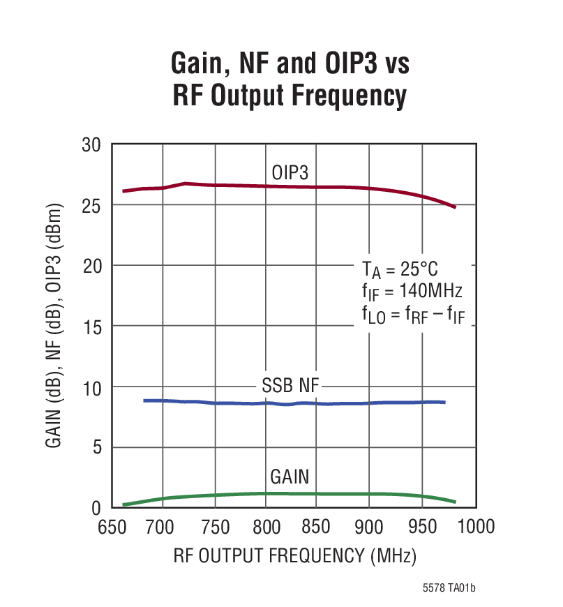 Gain, NF and OIP3 vs  RF Output Frequency