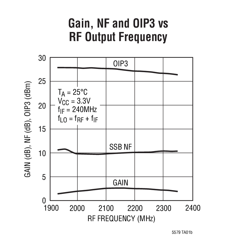 Gain, NF and OIP3 vs  RF Output Frequency