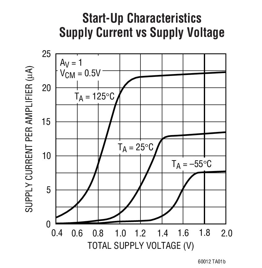 Start-Up Characteristics Supply Current vs Supply Voltage