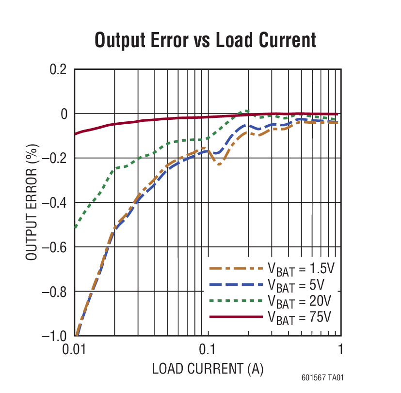 Output Error vs Load Current