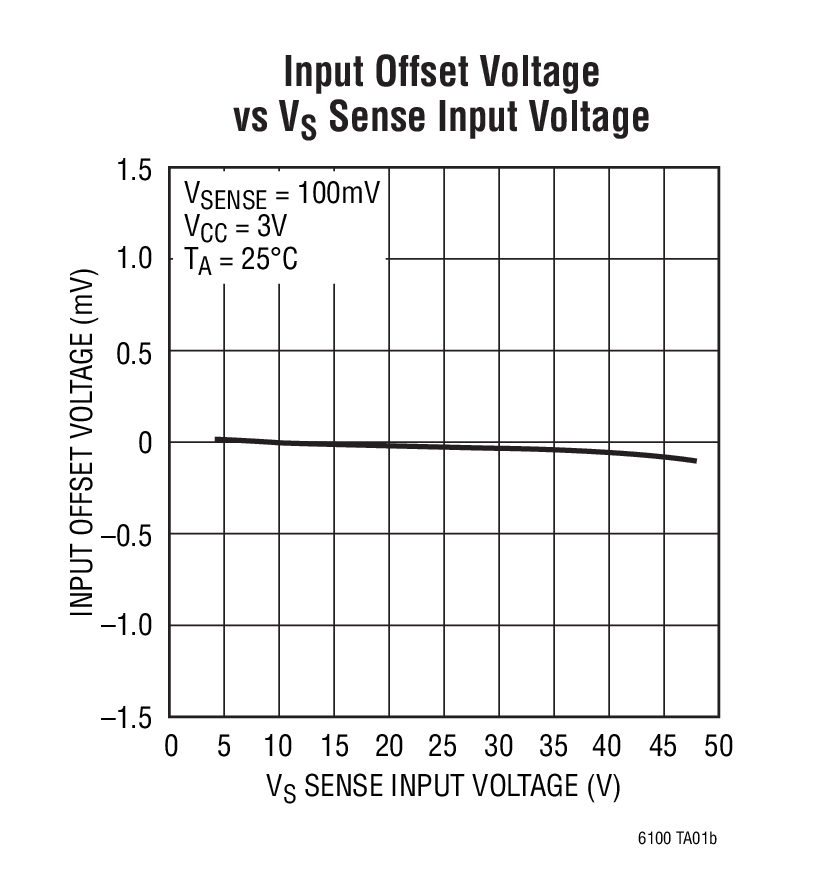 Input Offset Voltage  vs VS Sense Input Voltage