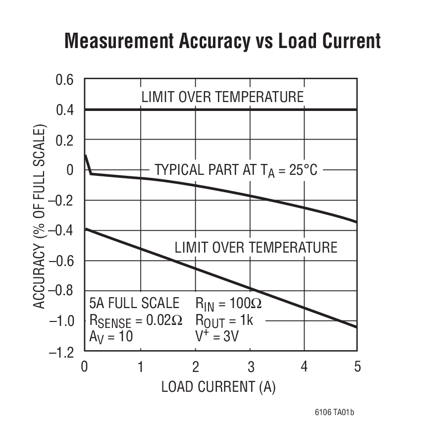 Measurement Accuracy vs Load Current