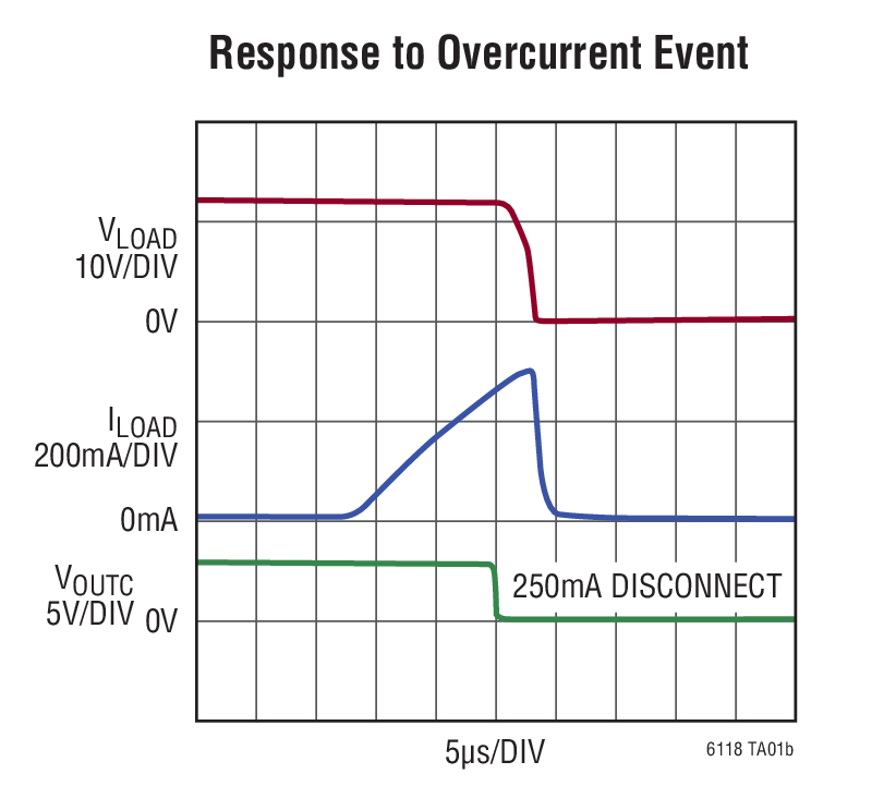 Response to Overcurrent Event