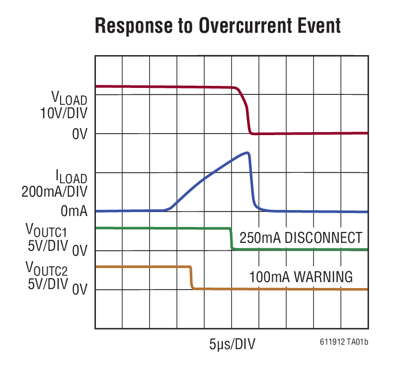 Response to Overcurrent Event