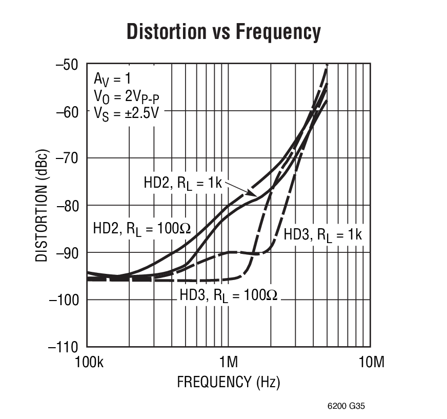 Distortion vs Frequency